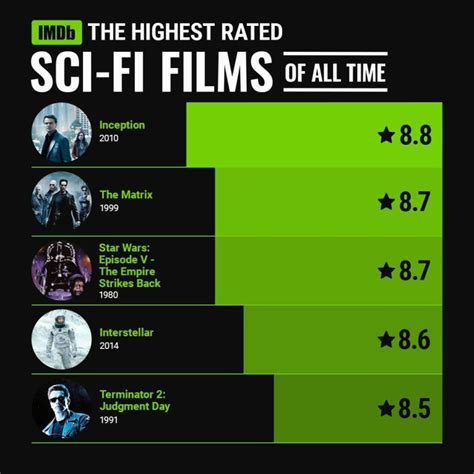 top sci fi movies imdb|highest rated sci fi movies.